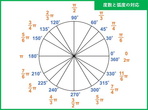 弧 角度|【基本】弧度法